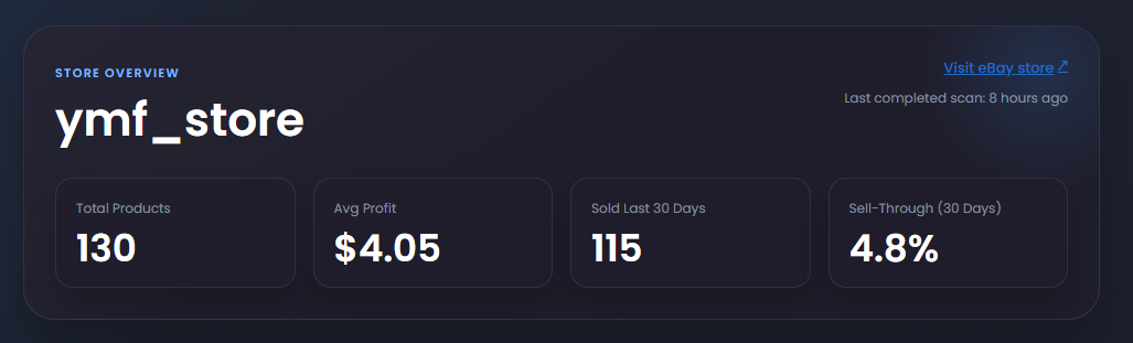 The store overview with Total Products, Average Profit, Sold Last 30 Days, and Sell-Through statistics.